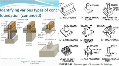 Types of Shallow Foundations and their Uses .